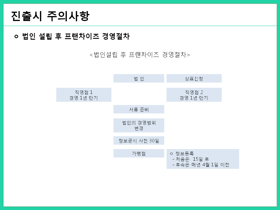 프랜차이즈설립절차.gif